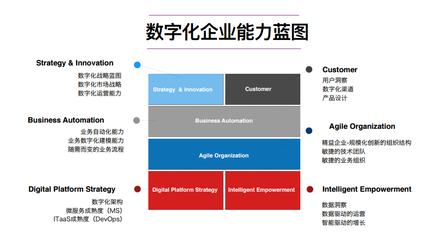 數字化轉型前必知的6個核心問題 以人工智能行業應用系統集成服務為例